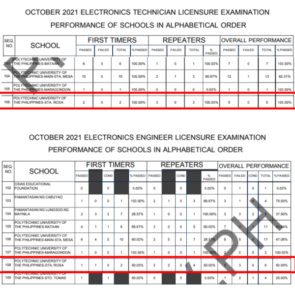 October 2021 ECE/ECT Board Examinations&nbsp;Result