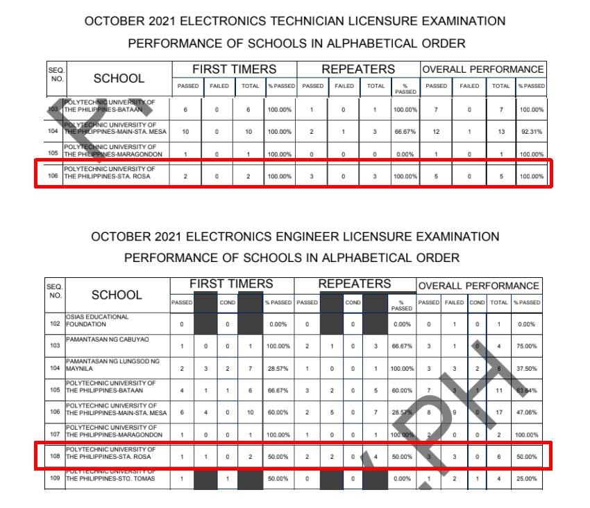 October 2021 ECE/ECT Board Examinations&nbsp;Result